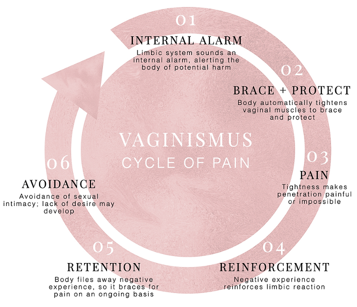 Uncovering the Hidden Pain of Vaginismus RWA Psychology